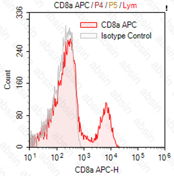 APC Mouse anti-Human CD8a Antibody(HIT8a)