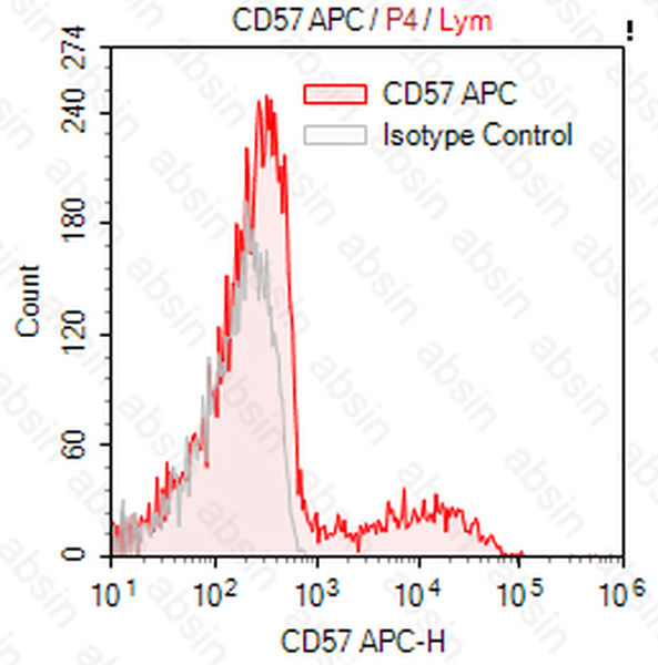 APC Mouse anti-Human CD57 Antibody(HNK-1)