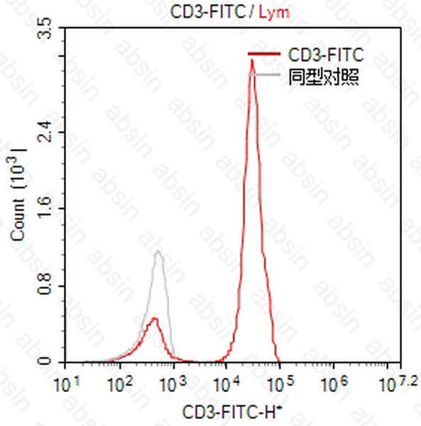 FITC Mouse anti-Human CD3 Antibody(OKT3)