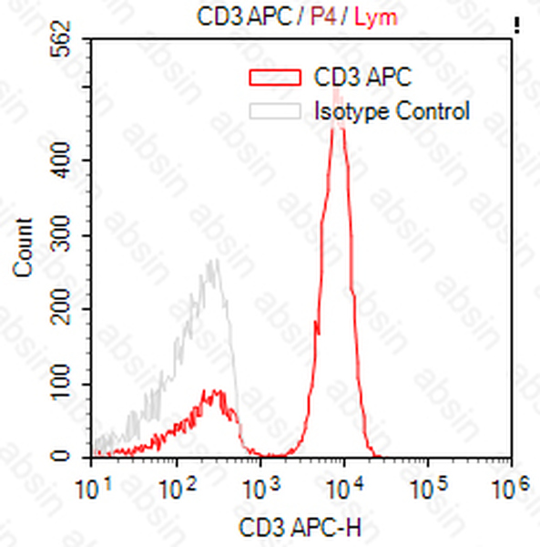 APC Mouse anti-Human CD3 Antibody(OKT3)