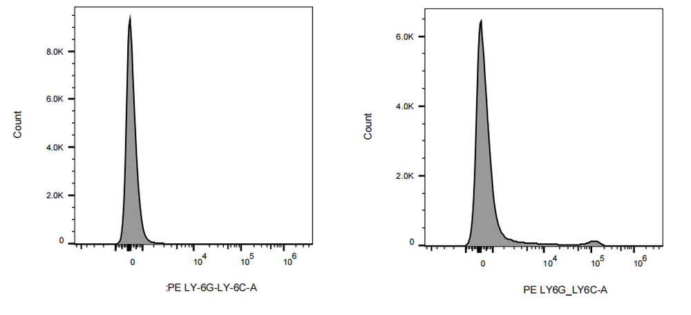 PE Rat anti-Mouse Ly-6G/Ly-6C Antibody(RB6-8C5)