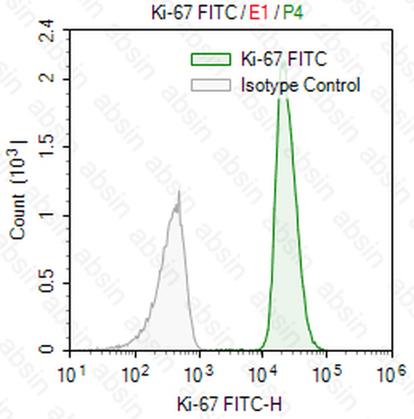 FITC Mouse anti-Human Ki-67 Antibody(3D5)