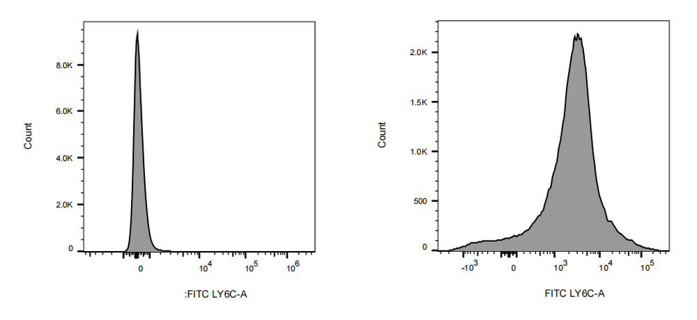 FITC Rat anti-Mouse Ly-6C Antibody(HK1.4)