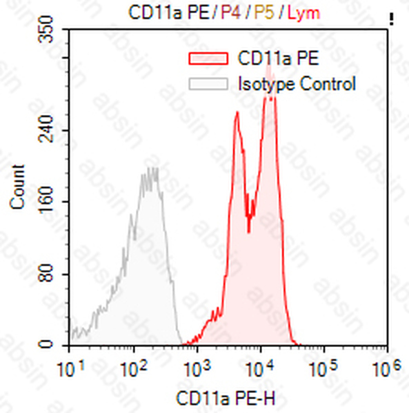 PE Mouse anti-Human CD11a Antibody(Cris-3)