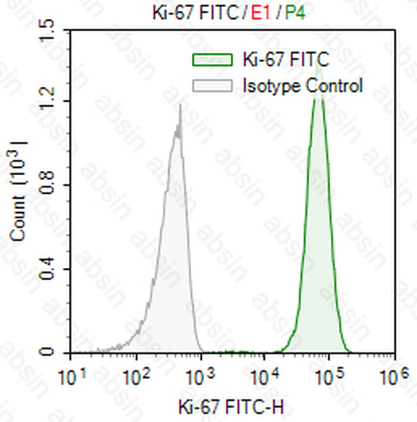 FITC Mouse anti-Human Ki-67 Antibody(1A1)
