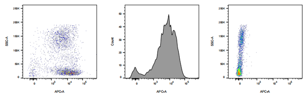APC Mouse anti-Human CD45 Antibody(1D4)