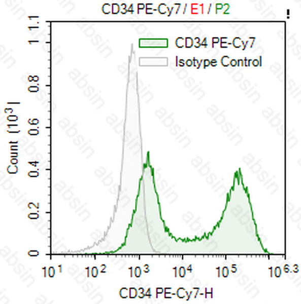 PE-Cy7 Mouse anti-Human CD34 Antibody(4H11)
