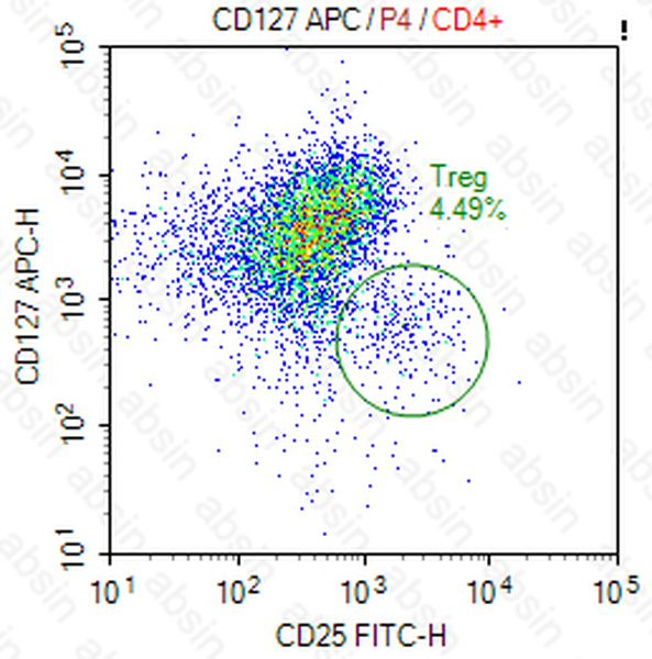 APC Mouse anti-Human CD127 Antibody(A019D5)