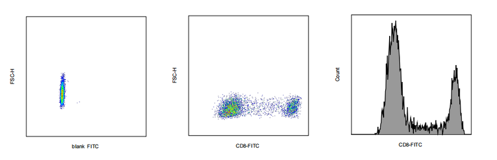 FITC Mouse anti-Human CD8 Antibody(3C4)