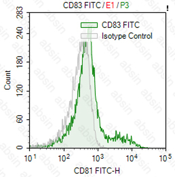 FITC Mouse anti-Human CD83 Antibody(HB15E)