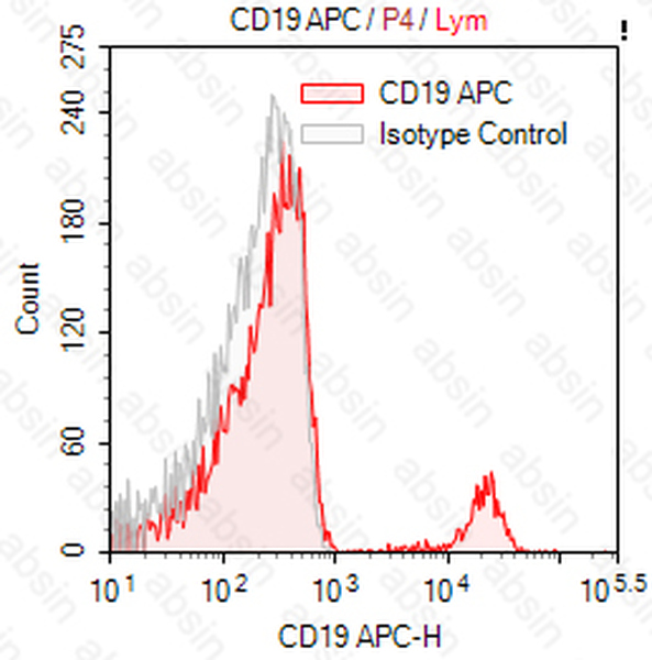 APC Mouse anti-Human CD19 Antibody(CB19)