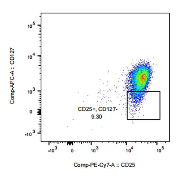 APC Mouse anti-Human CD127 Antibody(3H5)