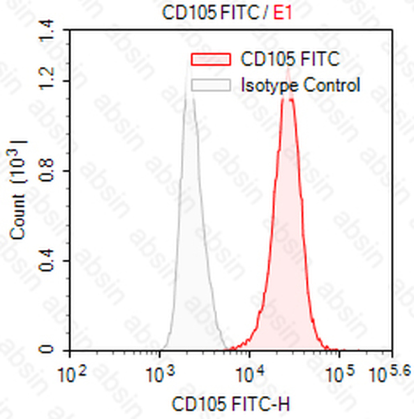 FITC Mouse anti-Human CD105 Antibody(43A3)