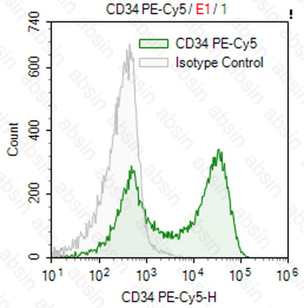 PE-Cy5 Mouse anti-Human CD34 Antibody(581)
