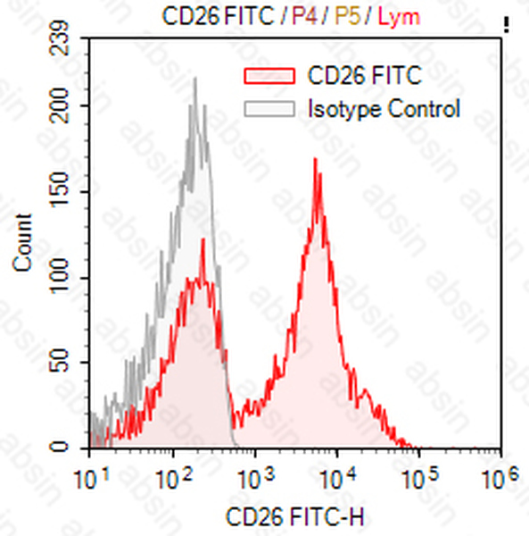 FITC Mouse anti-Human CD26 Antibody(BA5b)