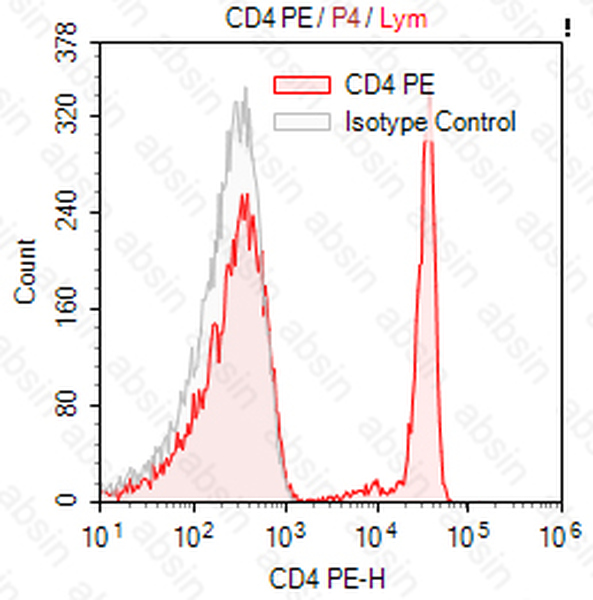 PE Mouse anti-Human CD4 Antibody(OKT4)