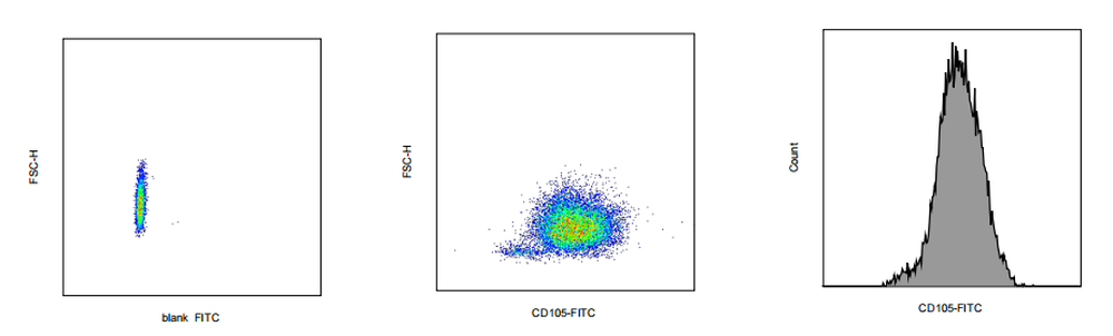 FITC Mouse anti-Human CD105 Antibody(43A3)