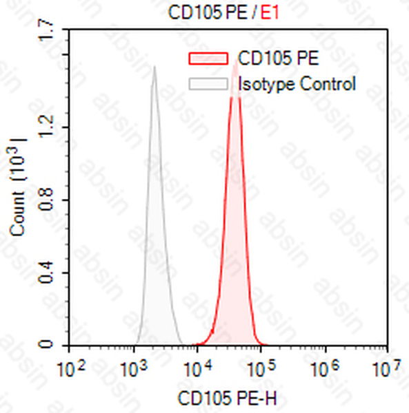 PE Mouse anti-Human CD105 Antibody(SN6)