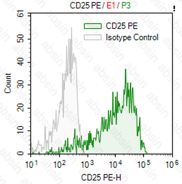 PE Mouse anti-Human CD25 Antibody(BC96)