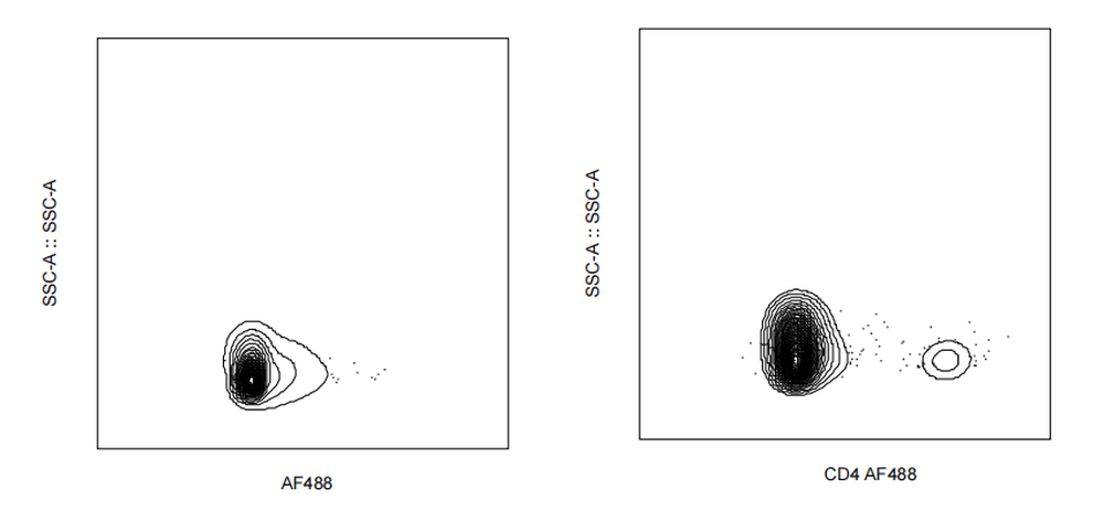 AF488 Mouse anti-Human CD4 Antibody(OKT4)