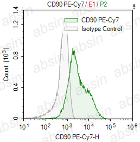 PE-Cy7 Mouse anti-Human CD90 Antibody(5E10)
