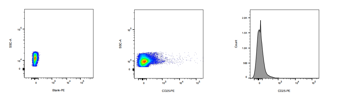PE Mouse anti-Human CD25 Antibody(3KI25-30)