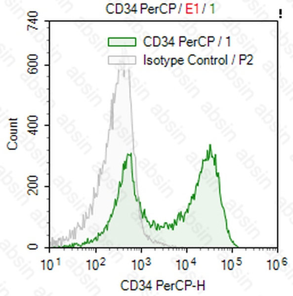 PerCP Mouse anti-Human CD34 Antibody(4H11)
