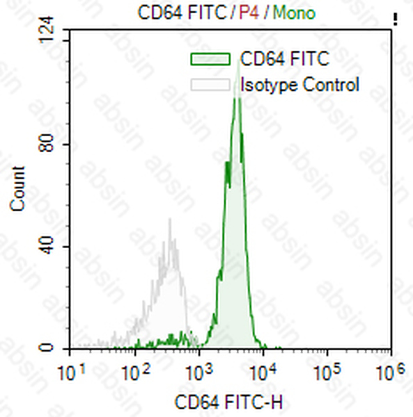 FITC Mouse anti-Human CD64 Antibody(10.1)