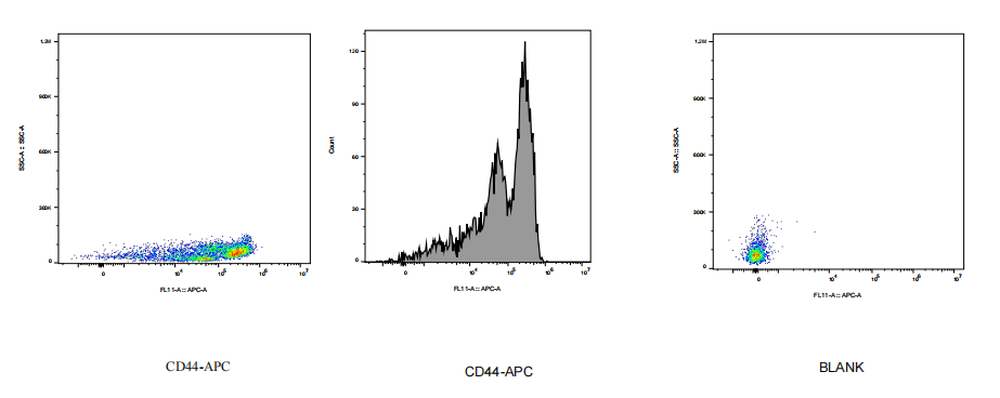 APC Mouse anti-Human CD44 Antibody(1F4)
