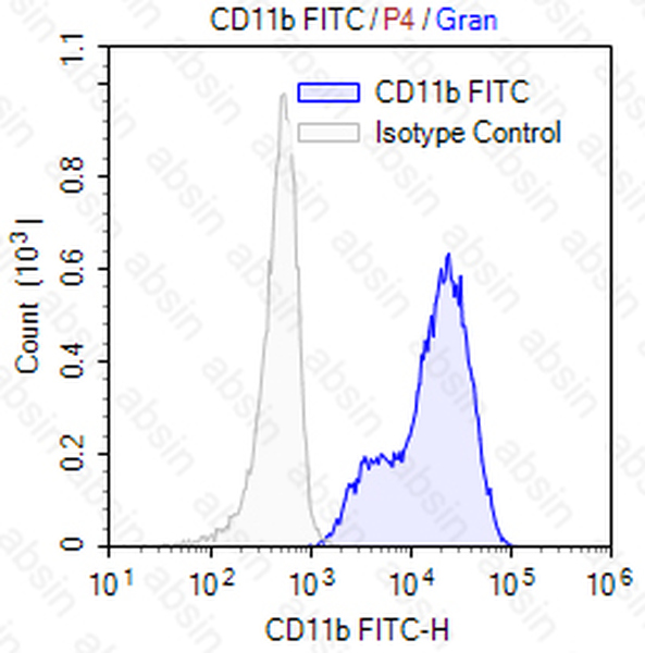 FITC Mouse anti-Human CD11b Antibody(LM2/1.6.11)