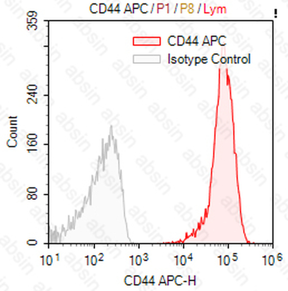 APC Mouse anti-Human CD44 Antibody(P2A1)
