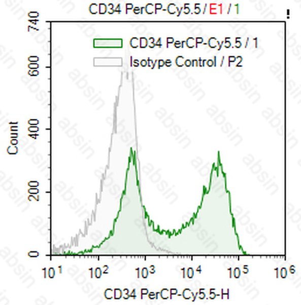 PerCP-Cy5.5 Mouse anti-Human CD34 Antibody(581)