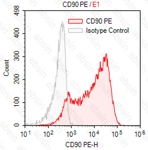 PE Mouse anti-Human CD90 Antibody(5E10)