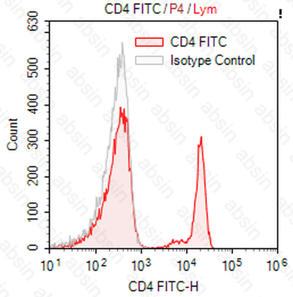 FITC Mouse anti-Human CD4 Antibody(EDU-2)