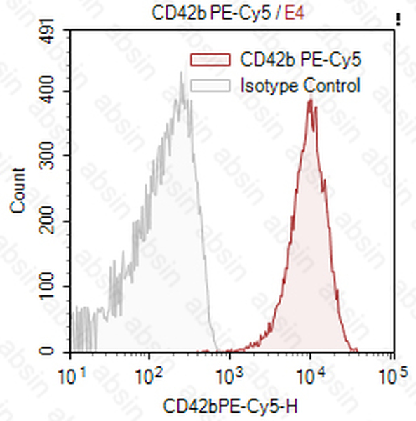 PE-Cy5 Mouse anti-Human CD42b Antibody(MM2/174)