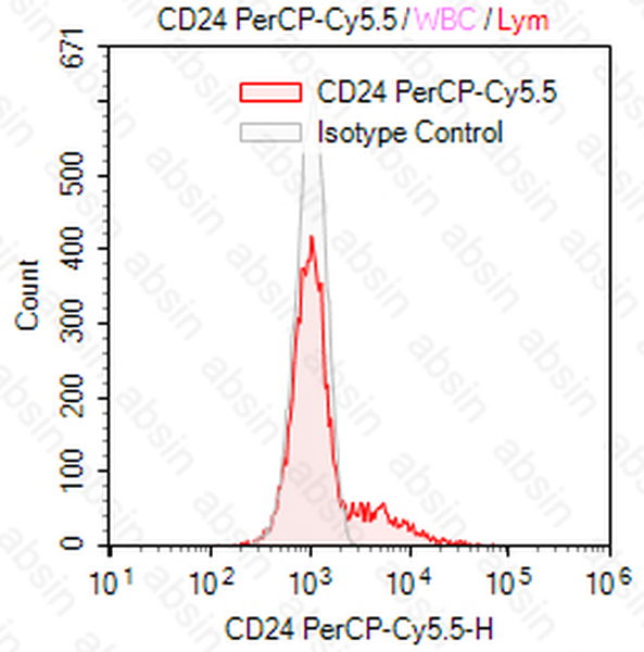 PerCP-Cy5.5 Mouse anti-Human CD24 Antibody(ml5)