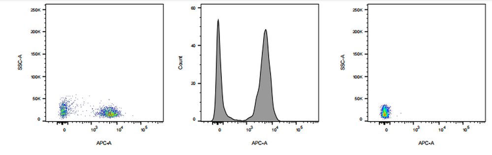 APC Mouse anti-Human CD3 Antibody(7F5)