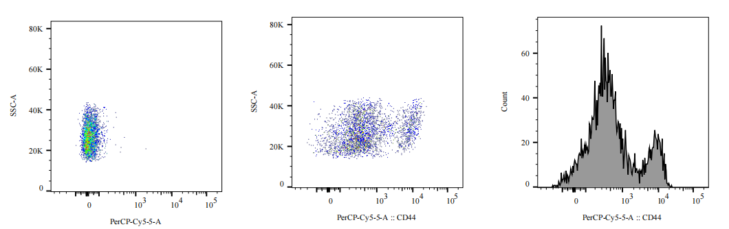 PerCP Mouse anti-Human CD44 Antibody(1F4)