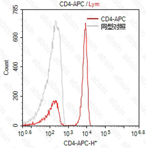 APC Mouse anti-Human CD4 Antibody(Riv7)