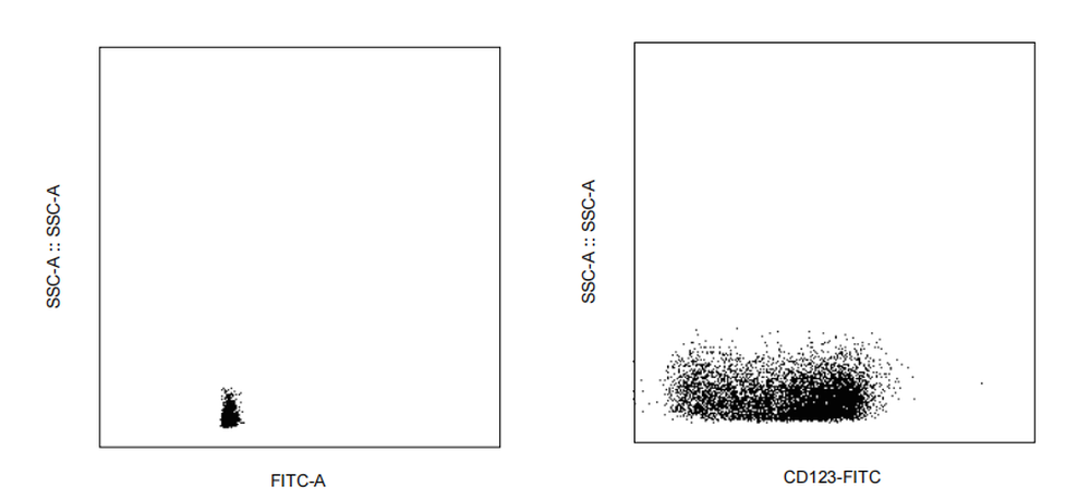 FITC Mouse anti-Human CD123 Antibody(6H6)