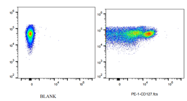 PE Rabbit anti-Human CD127 Antibody(2E9)