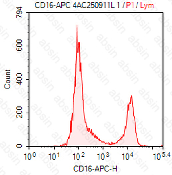 APC Mouse anti-Human CD16 Antibody(CB16)