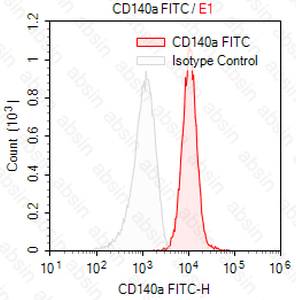 FITC Mouse anti-Human CD140a Antibody(16A1H8)