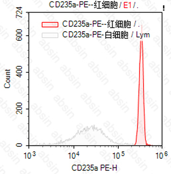 PE Mouse anti-Human CD235a Antibody(JC159)
