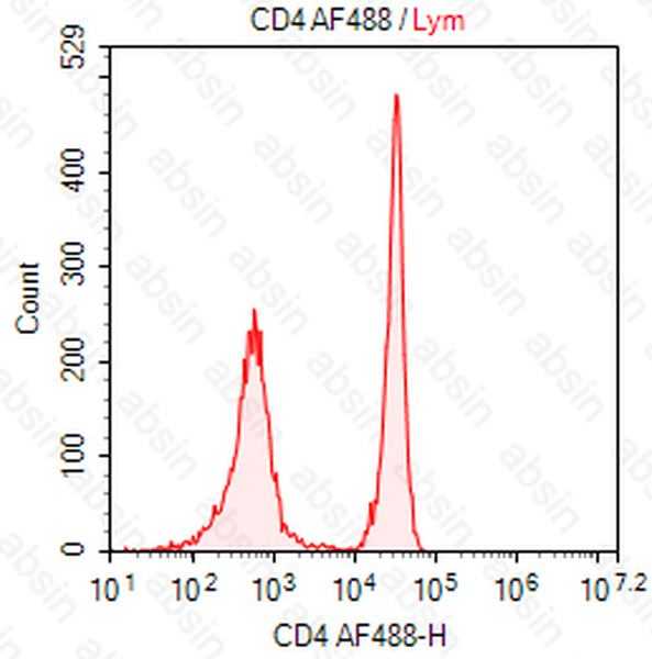 AF488 Mouse anti-Human CD4 Antibody(OKT4)