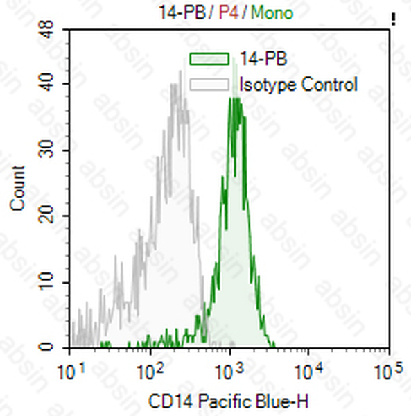 Pacific Blue Mouse anti-Human CD14 Antibody(UCHM-1)