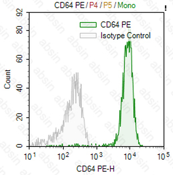 PE Mouse anti-Human CD64 Antibody(10.1)