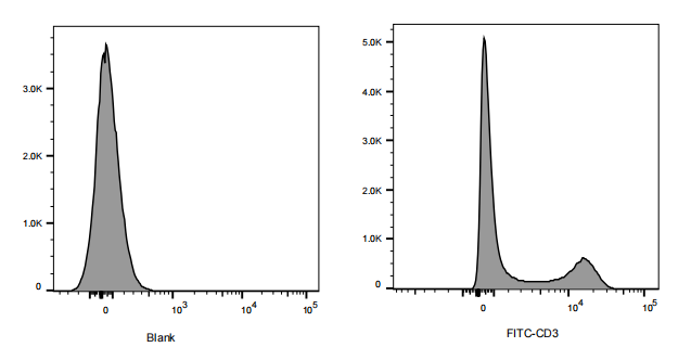 FITC Rat anti-Mouse CD3 Antibody(17A2)