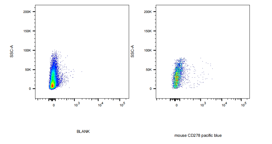 Pacific Blue Armenian Hamster anti-Human/Mouse/Rat CD278(ICOS) Antibody(C398.4A)