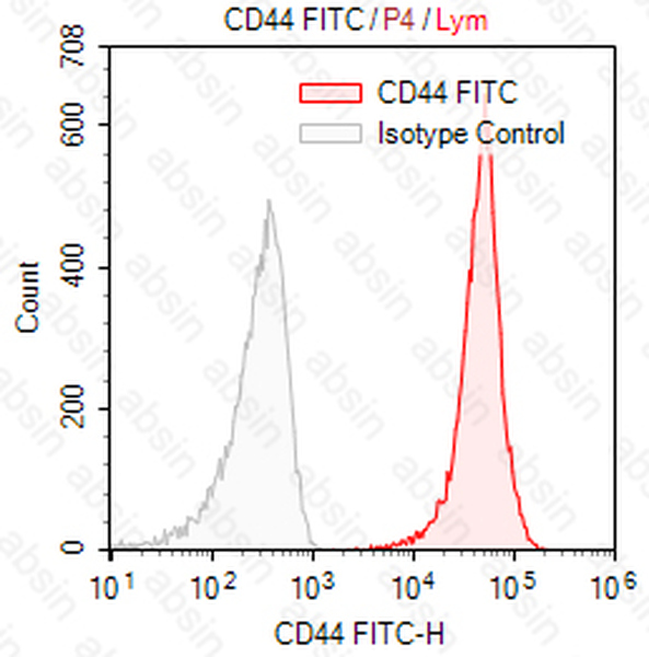 FITC Mouse anti-Human CD44 Antibody(P2A1)
